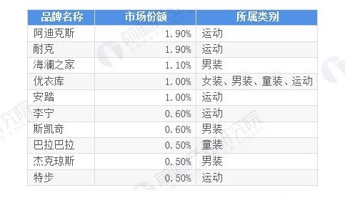 中国市场服装品牌排名：优衣库只排第四，第一名年销售额超过千亿