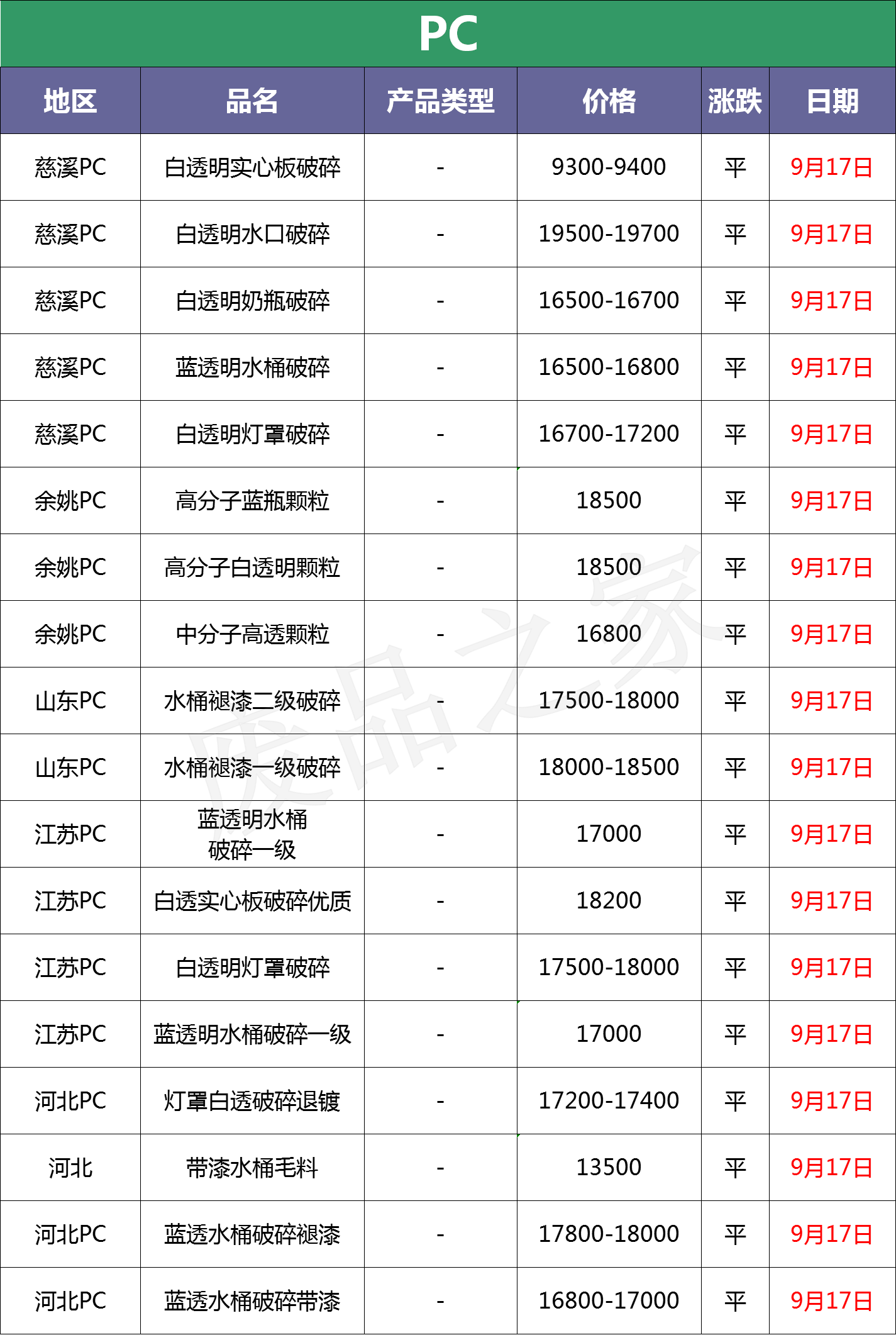 最新9月17日废塑料调价信息汇总（附化纤厂报价）