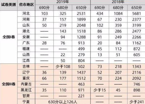 高考如果全国通用一套卷纸，大数据告诉你，哪个省份的考生更厉害