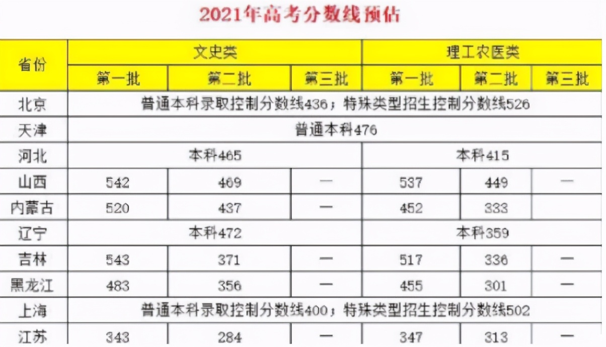 像全國一共四個地方使用甲卷,一本的分數線理科至少不低於500分,文科