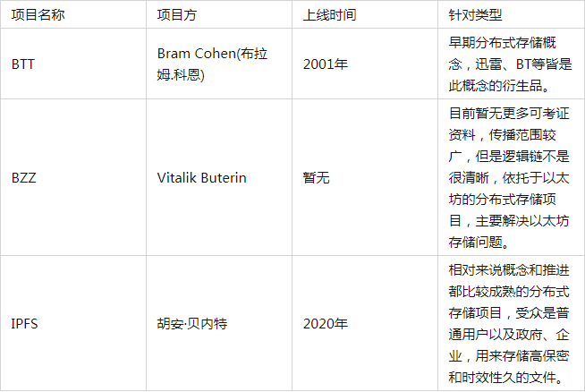 BTT、BZZ、IPFS都是分布式存储那到底有何区别？一文读懂