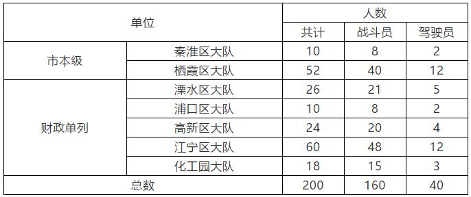 南京最新招聘信息（南京公开招聘200名政府专职消防员）