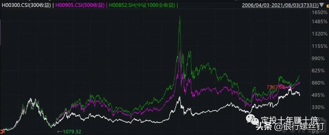 中证500表现不错，目前可以投资吗？