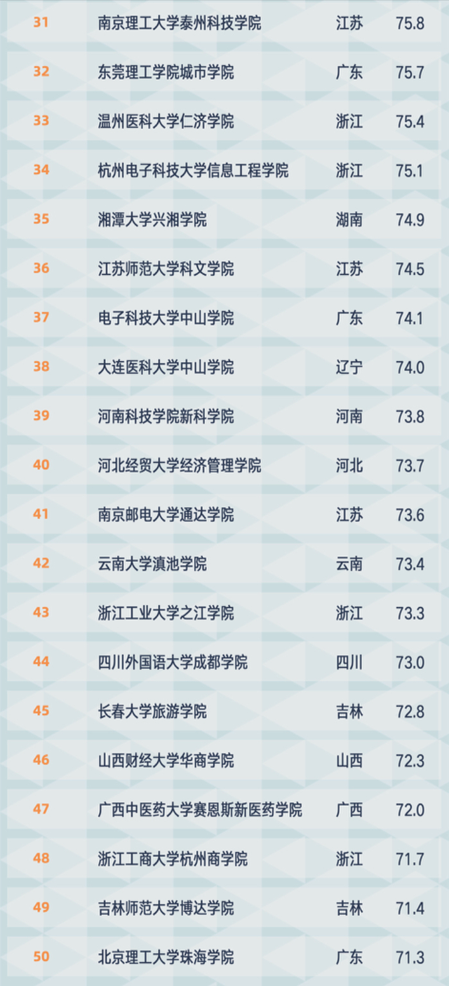 独立学院百强名单出炉：燕山大学里仁学院位列第2，师资力量强劲