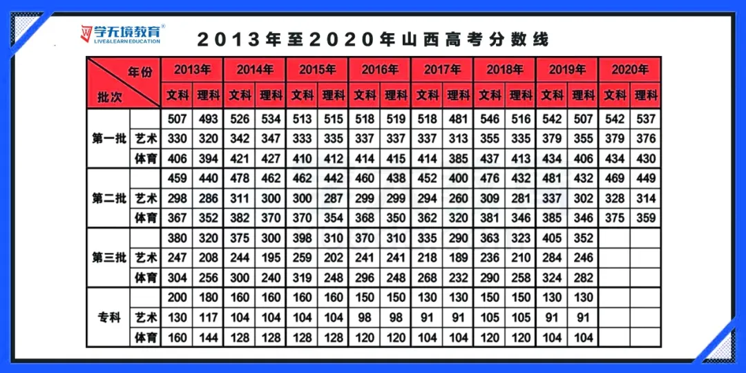 2021山西省一模预估分数线出炉!附历年山西高考分数线