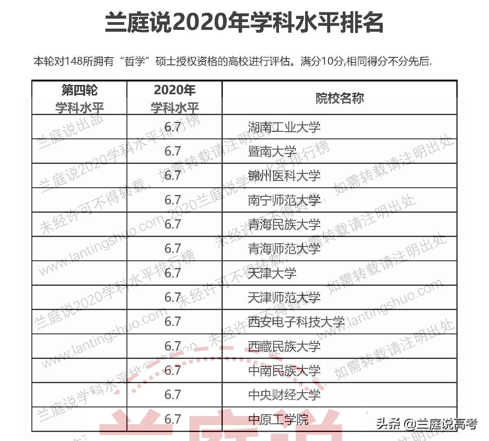 2020全国大学哲学学科水平排名
