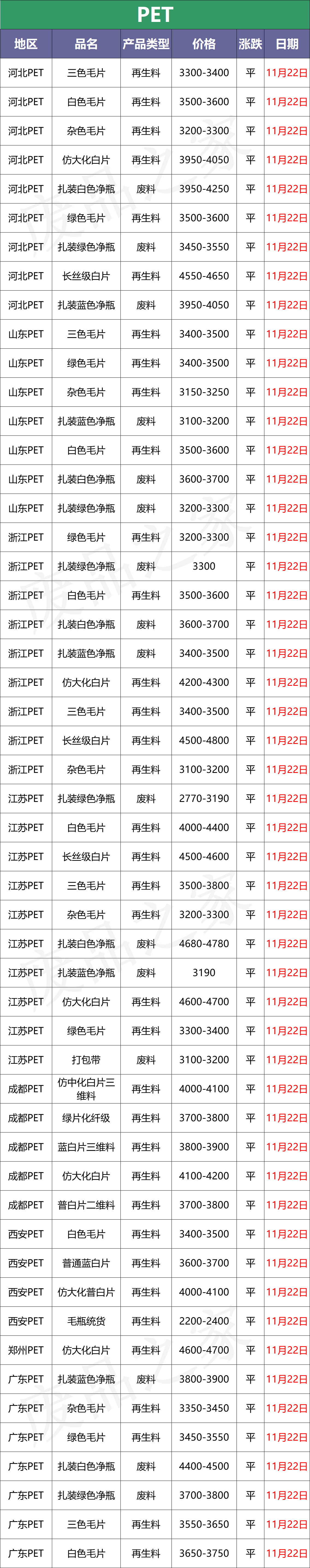 最新11月22日全国废塑料价格行情分析预测（附价格表）