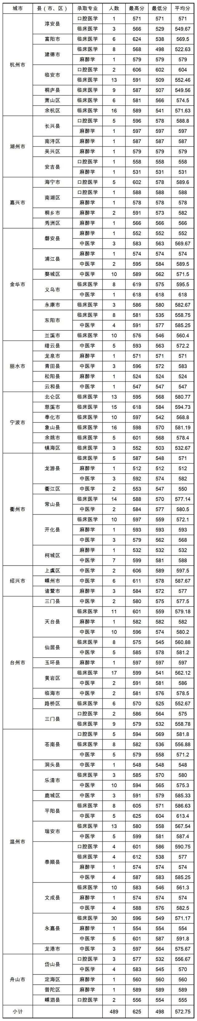 浙江省内高校2021年在浙三位一体+定向培养类招生录取分数线汇总