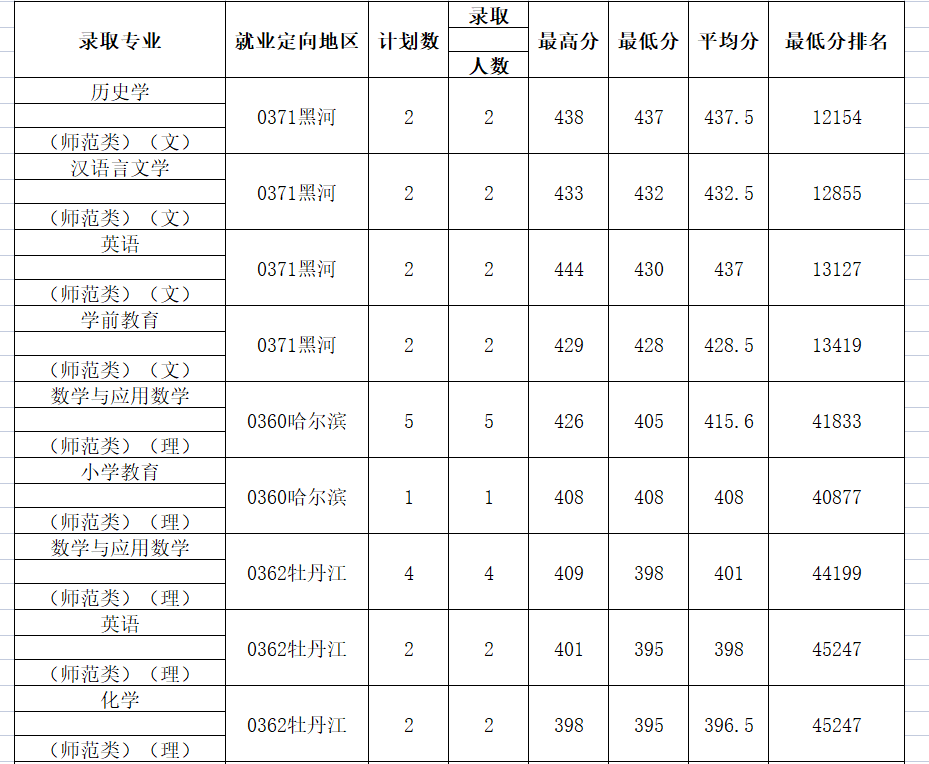 2021年黑河学院（黑龙江）录取分数