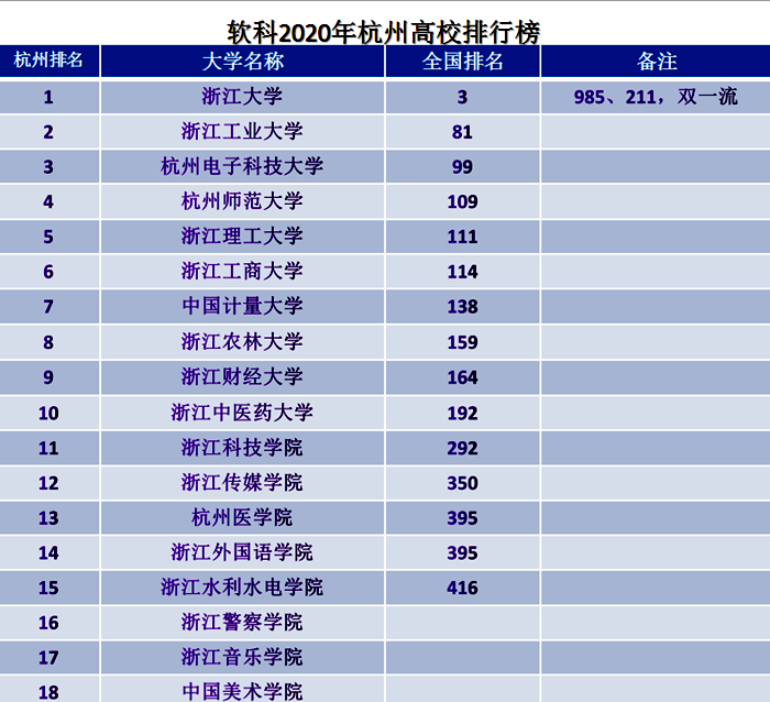 杭州的大学排名，杭州的大学排名2021最新排名表