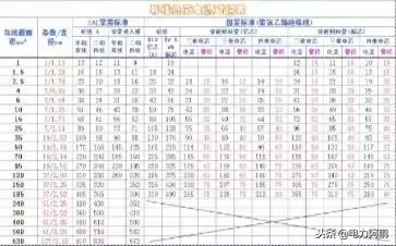 电缆、电线载流量口决，如何根据功率配电线