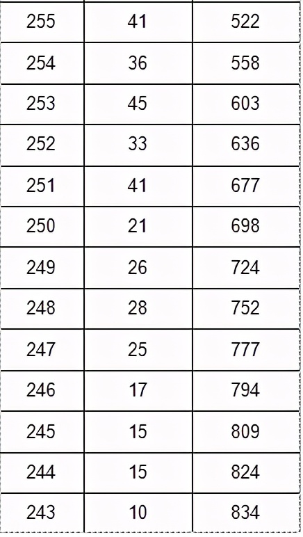 2021年各省音乐类统考一分一段表最全汇总！省前1%名校随便选