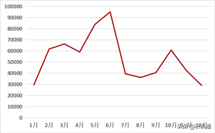 2020年輪式收割機(jī)進(jìn)入結(jié)構(gòu)調(diào)整期，縱軸流產(chǎn)品需求大漲