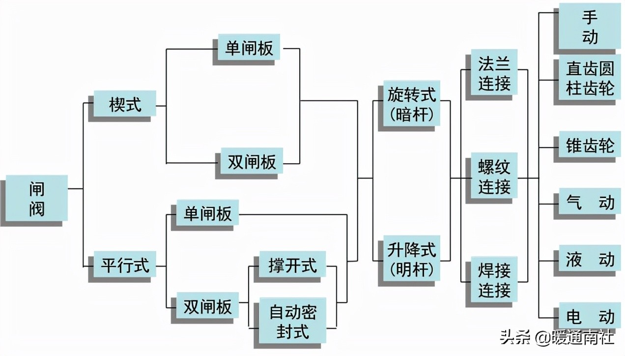 常用工業(yè)閥門、法蘭及墊片基礎(chǔ)知識
