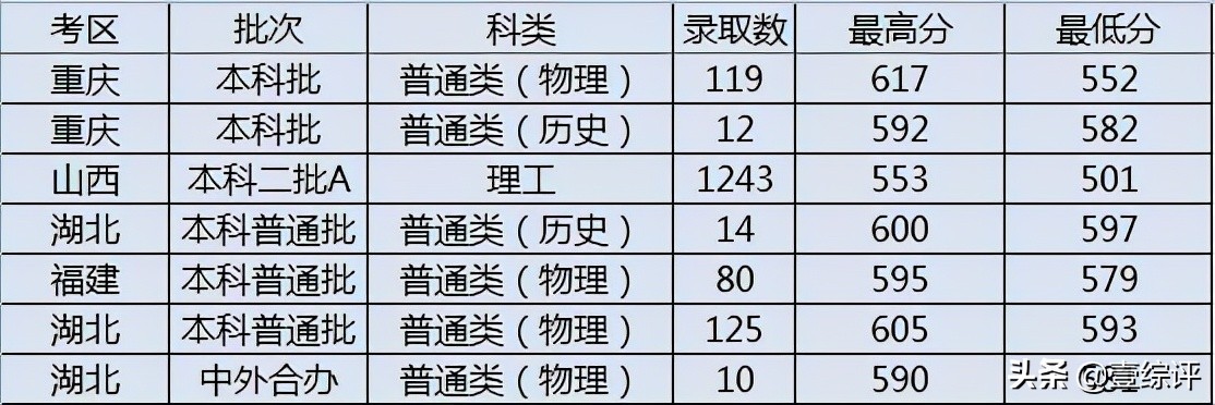 太难了！清北华五人等全国53所重点大学各省投档线汇总