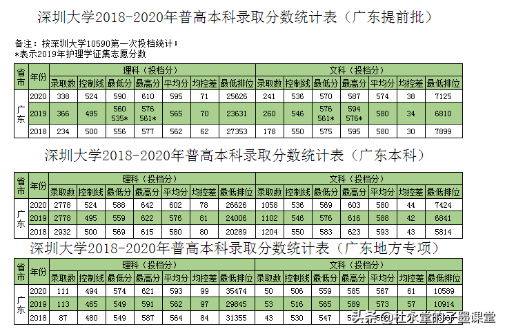 2021年深圳大学在广东录取分数如何？来看看广东2018-2020数据