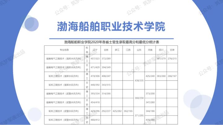 2017濰坊科技學院直招士官2021年各省各定向培養士官院校招生計劃一覽