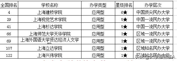 2021年上海市大学排名，同济大学位居第三