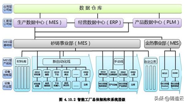 「智能制造应用案例」案例二：高强铸件生产和加工数字化车间