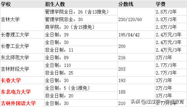 MPAcc择校（二） | 山西、内蒙古、东北三省考情分析及备考指导