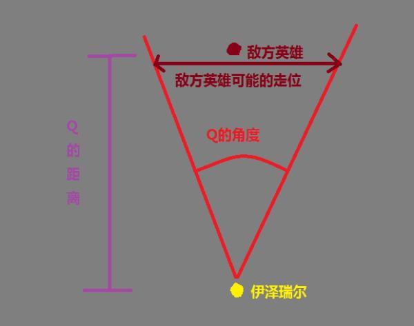 从几何角度教你如何百Q百中—LOL版本最万能ADC伊泽瑞尔深度教学