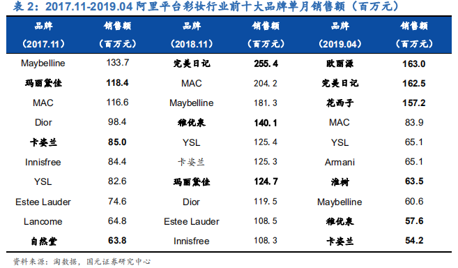 化妆品行业深度研究报告：渠道更迭，国牌崛起