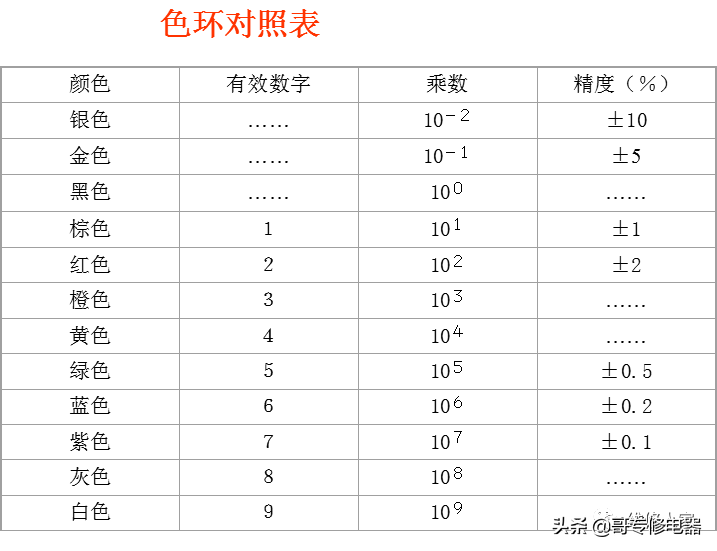 电阻的识别及读数知识培训