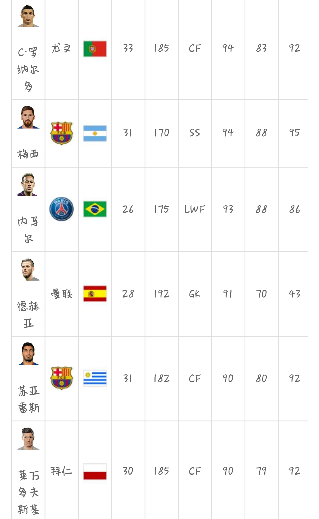 实况2018世界杯能力值(实况足球能力值前十球星：C罗强势登顶！比利时两大巨星均上榜！)