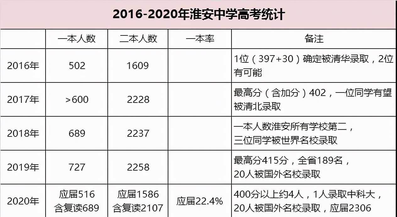 淮安中学2017高考成绩（淮安中学2022录取分数线）