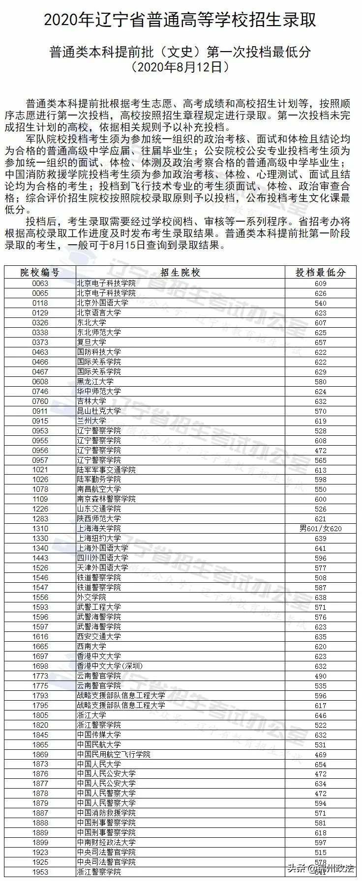 辽警，本科提前批第一次投档最低分出来啦！