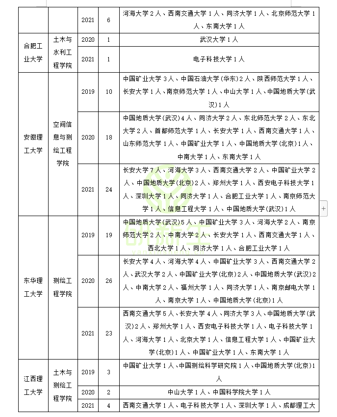 测绘科学与技术调剂：可调剂专业和院校汇总、考生一志愿报考院校
