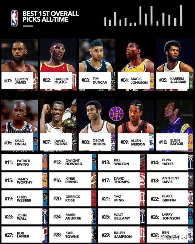 姚明几个nba冠军(美媒评NBA前30状元，姚明第21浓眉第18，奥尼尔无缘前五)