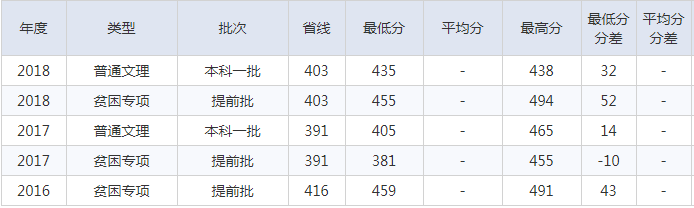 北京建筑大学2016-2018理科录取分数线