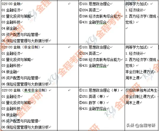 2021考研多所院校金融专硕数三改考396（院校持续更新中）