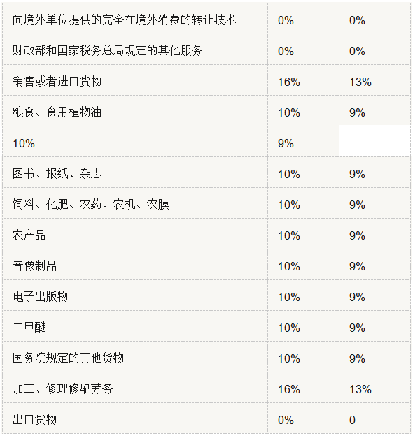 超实用！增值税税率、征收率、预征率、扣除率汇总（附有税率表）