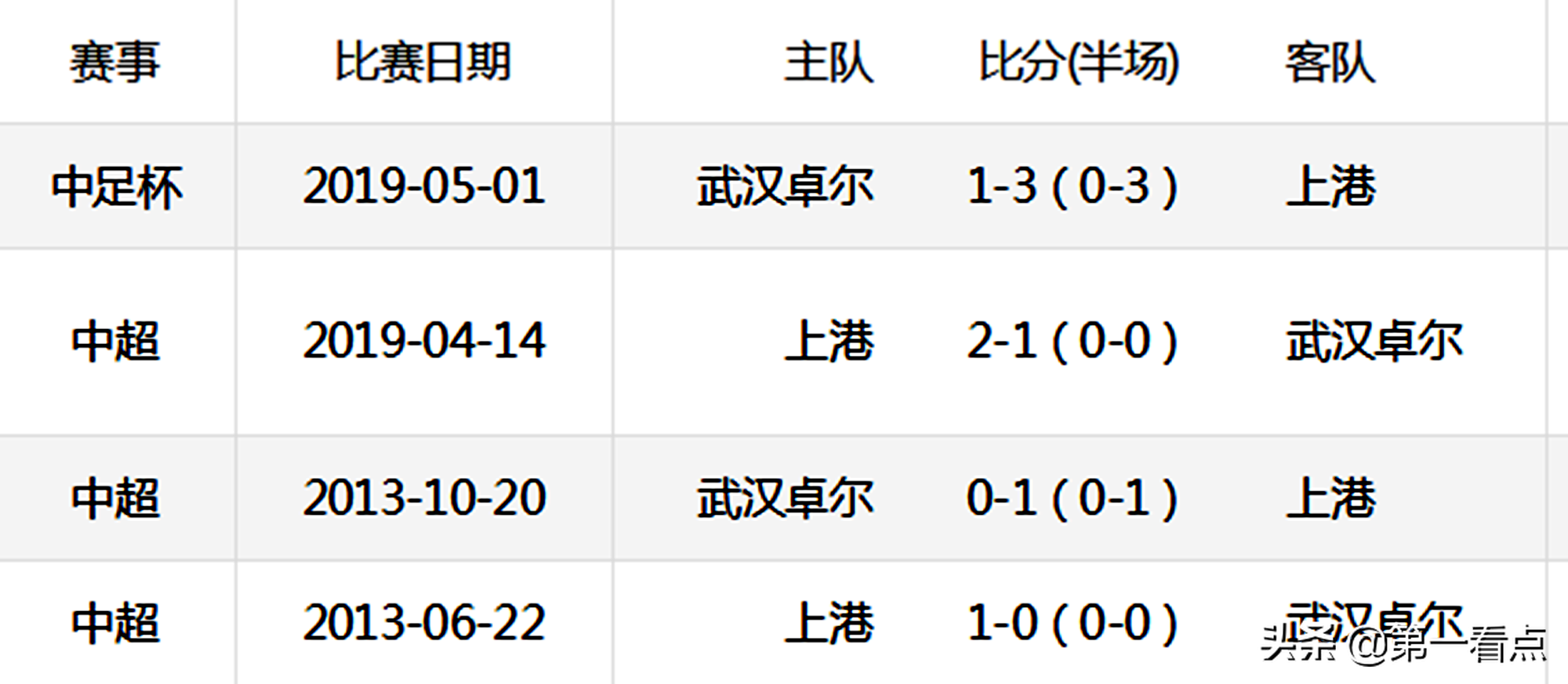 足协杯武汉卓尔vs上海上港前瞻(中超第20轮前瞻：武汉卓尔主场迎战上港，数据表明双方悬殊太大)