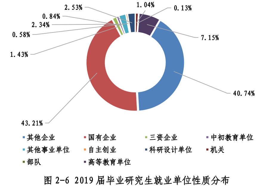 6个本科专业就业率100%！西安建大2019届毕业生现状揭秘