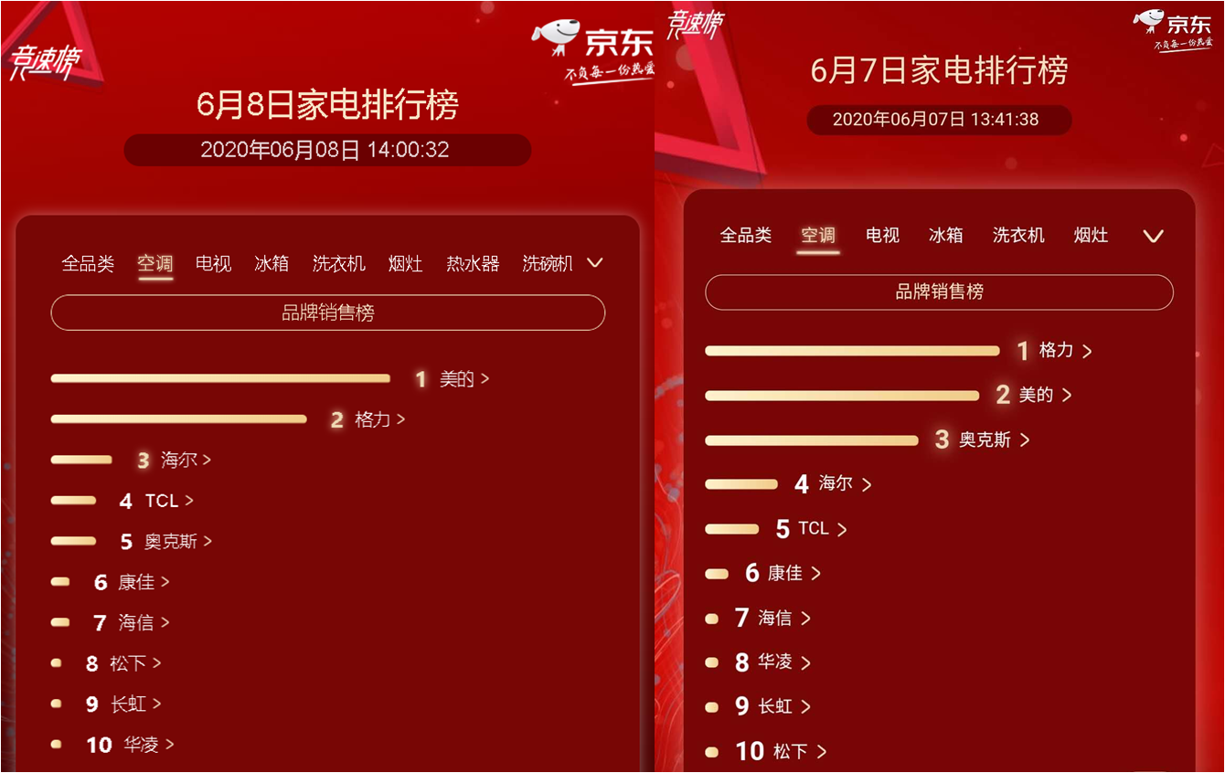 京东家电排行榜第8天：荣耀超越海信杀入电视榜3强