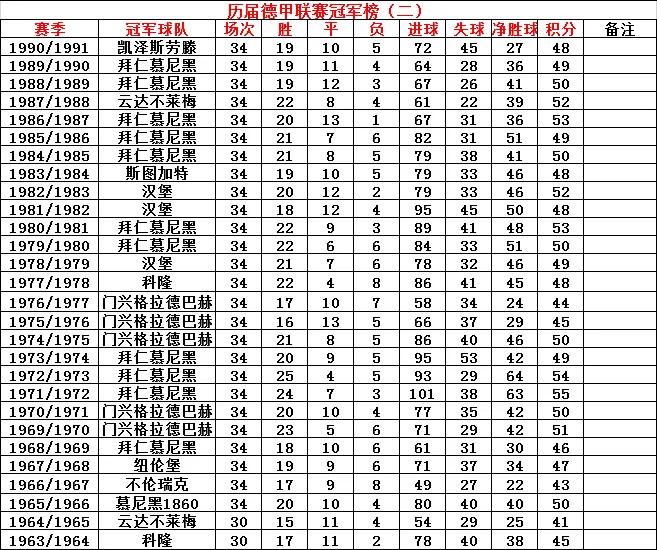 德甲历届联赛排行榜（历届德甲联赛冠军积分榜：拜仁慕尼黑一家独大）