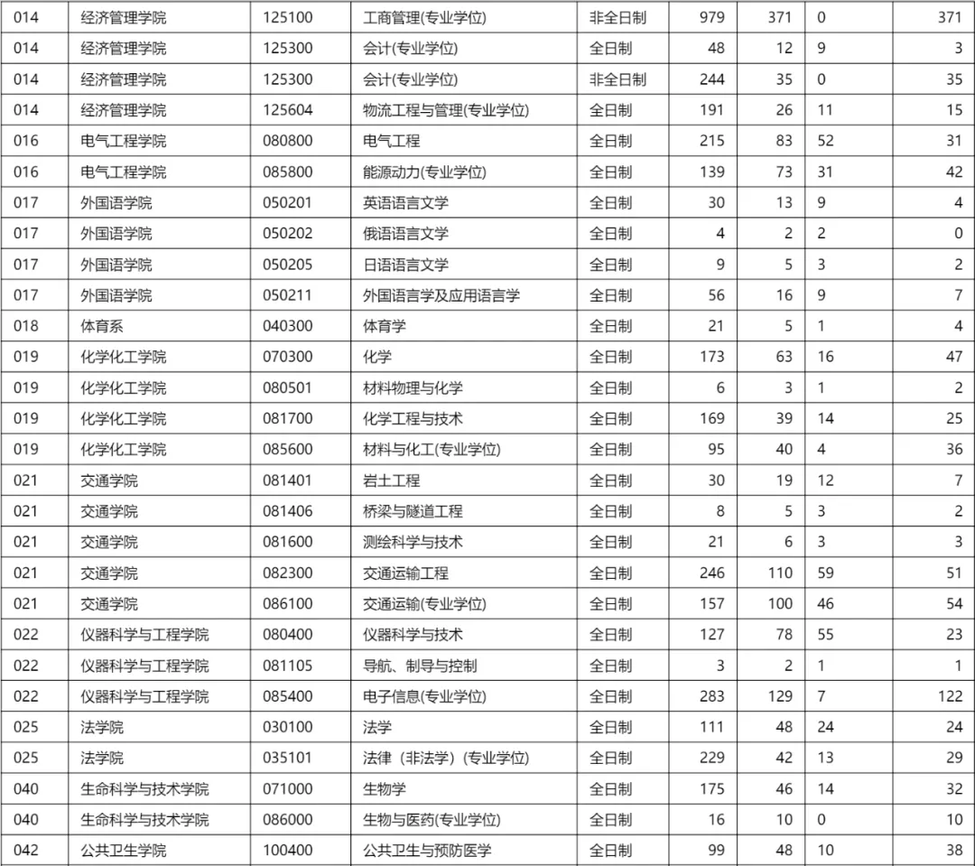2021年报录比 | 东南大学
