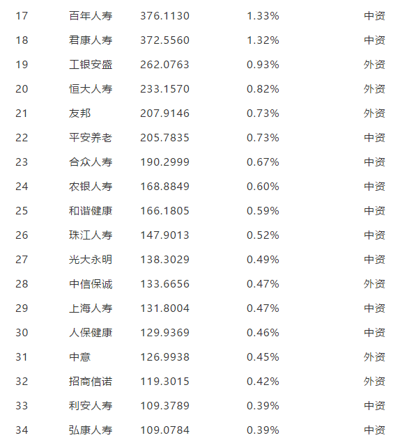 1-9月份保险公司保费收入及理赔速度排名，看看你买的排第几？