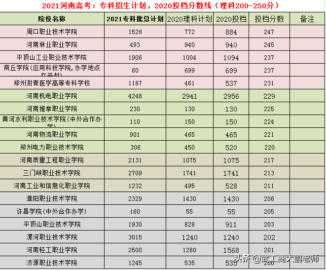 2021高考：河南省内院校专科招生计划，2020投档分数参考（理科）