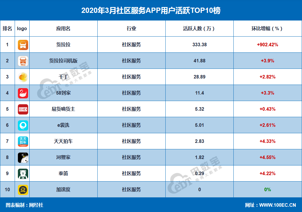 《2020年3月社区服务APP用户活跃TOP10榜》发布