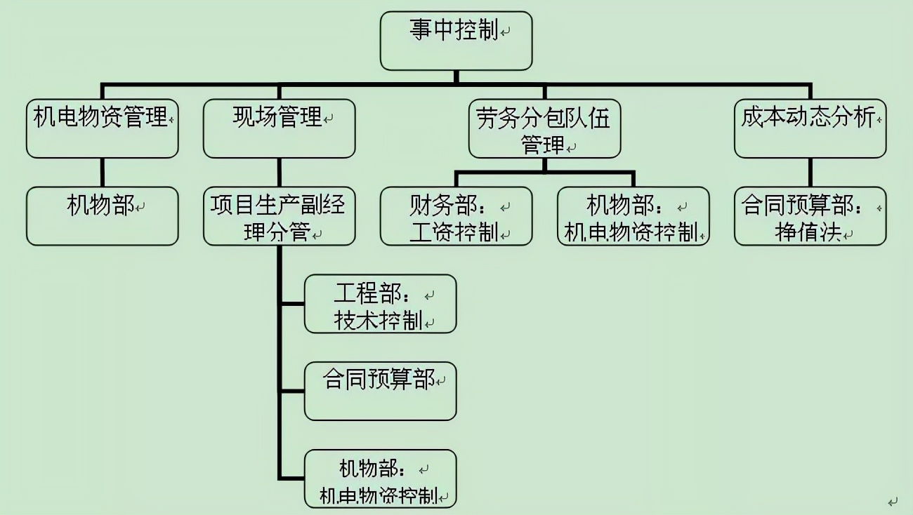 工程项目成本管控与核算