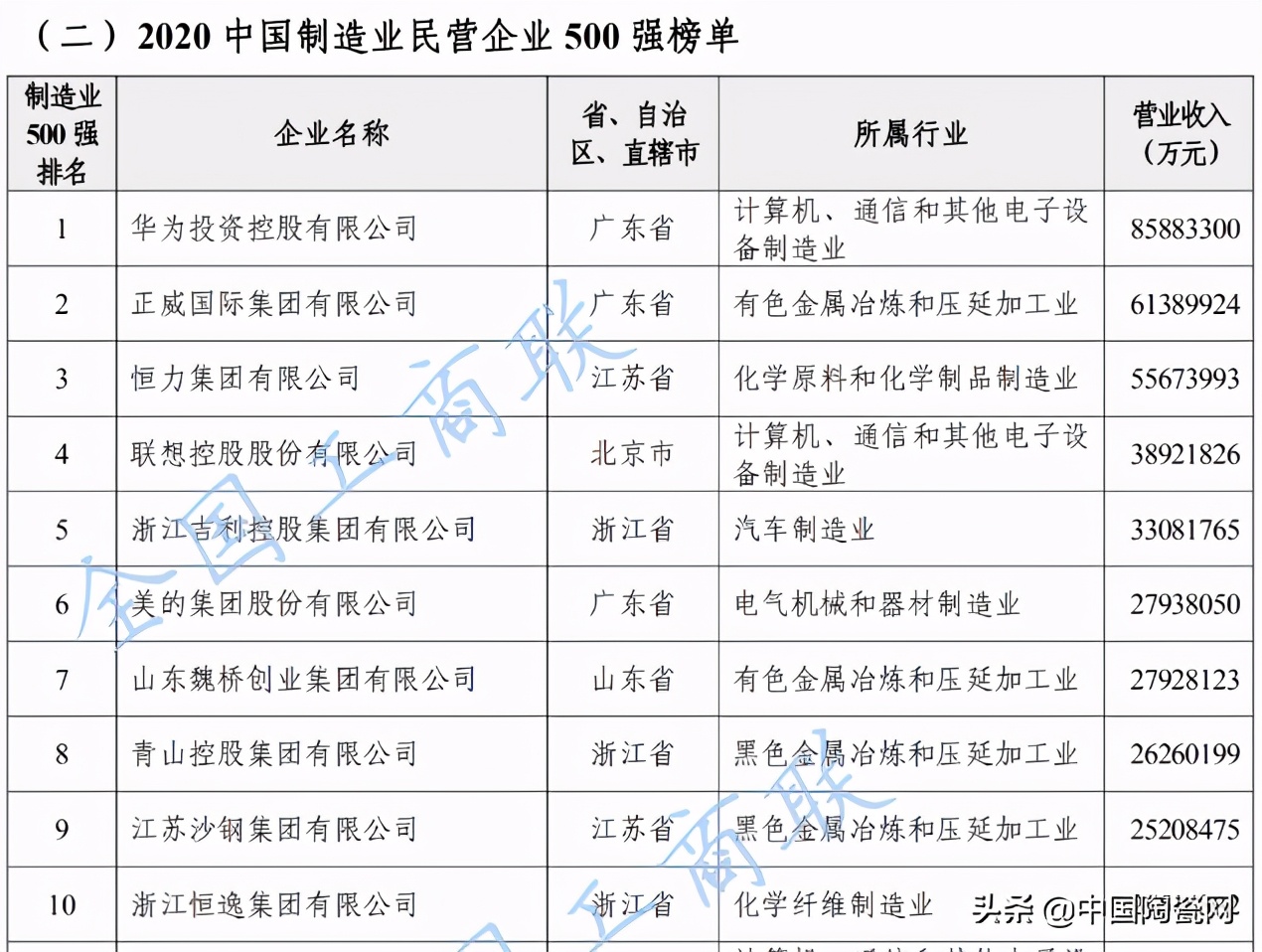 建陶行业第二家“100亿”企业即将诞生