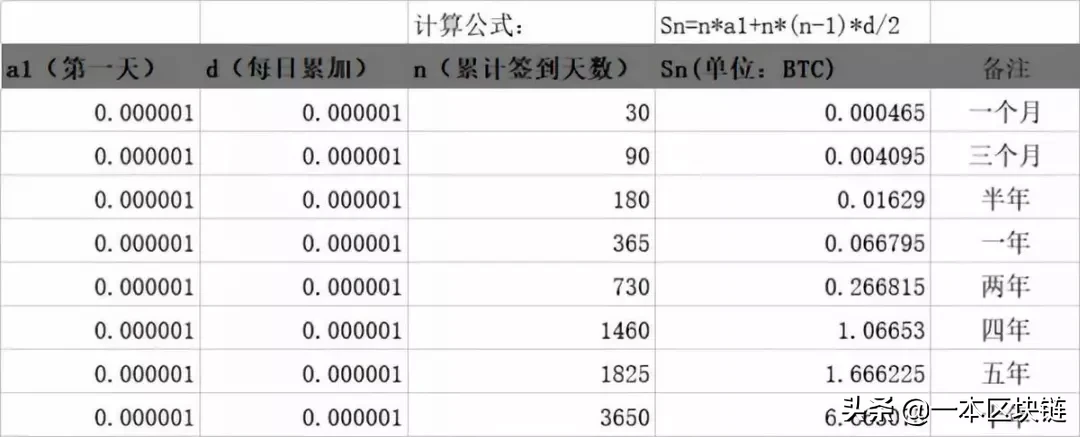 签到10年，到手30万？李笑来站台的Mixin，被质疑是骗局