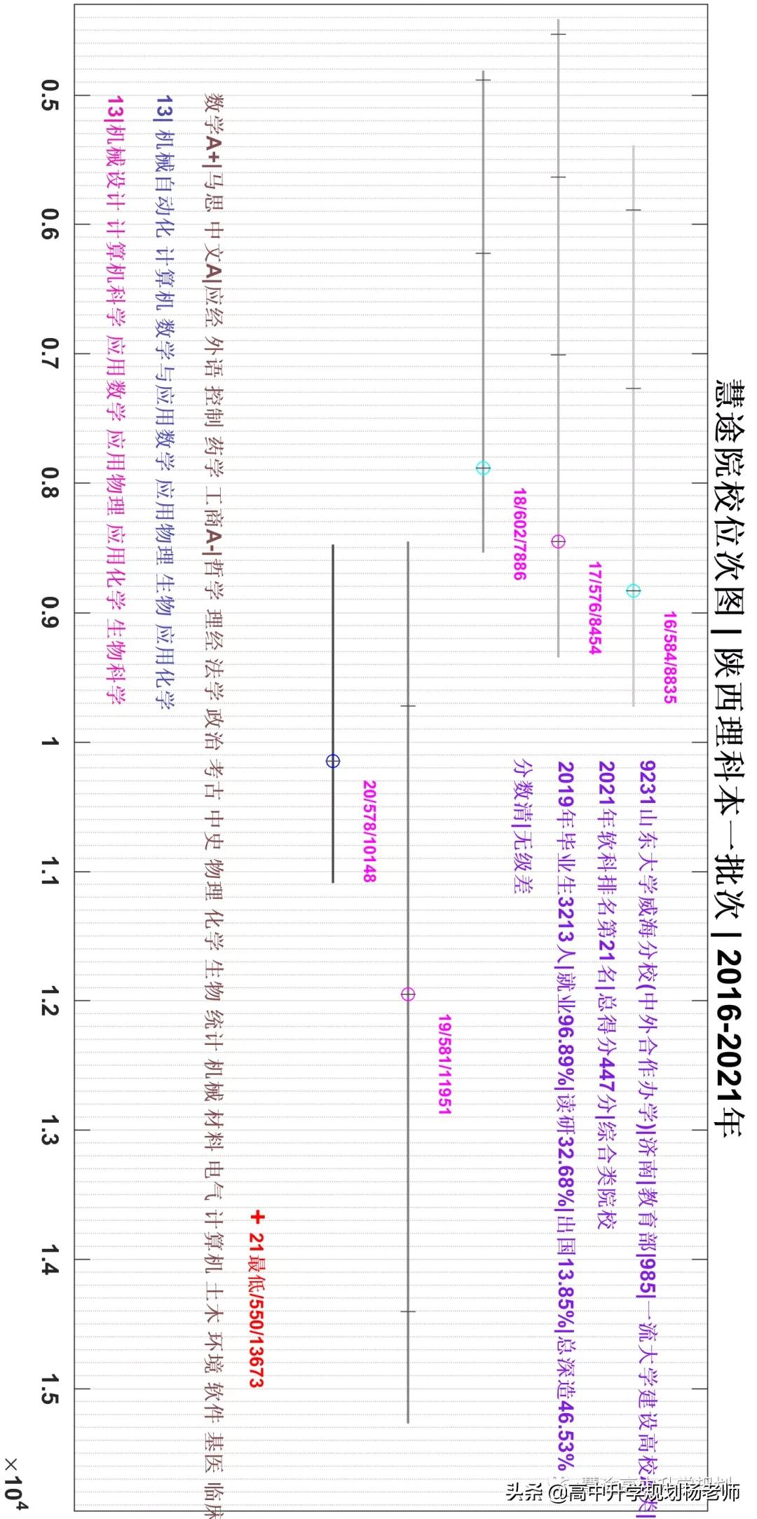 2018-2021年专业位次图 | 山东大学（威海）中外合作办学