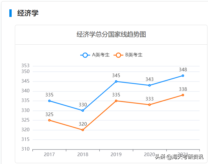 学硕篇！考研人最关注的分数线，都给你整理好了