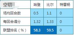 后卫有那几种(深度对比：三大后卫7种主要进类型，哈登特雷杨严重偏科)