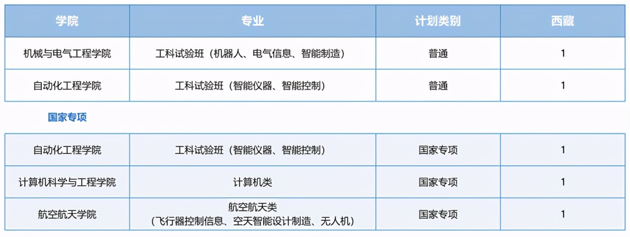 电子科技大学2021在各省各专业招生计划公布！附去年各省分数线